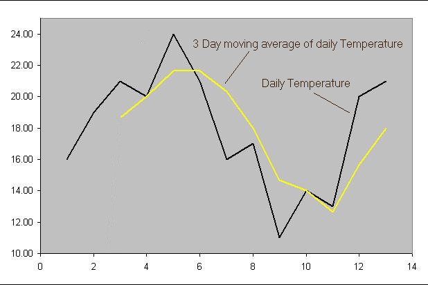 3 day SMA of daily temperature